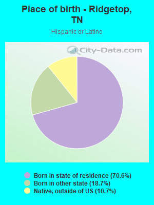 Place of birth - Ridgetop, TN