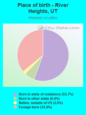 Place of birth - River Heights, UT