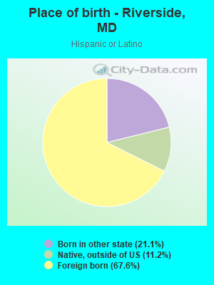 Place of birth - Riverside, MD