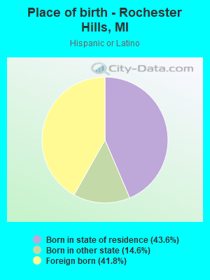 Place of birth - Rochester Hills, MI