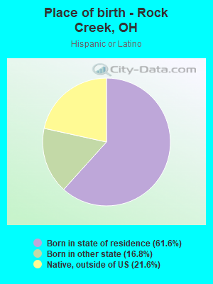 Place of birth - Rock Creek, OH