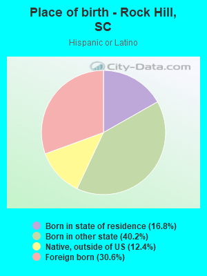 Place of birth - Rock Hill, SC