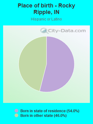 Place of birth - Rocky Ripple, IN