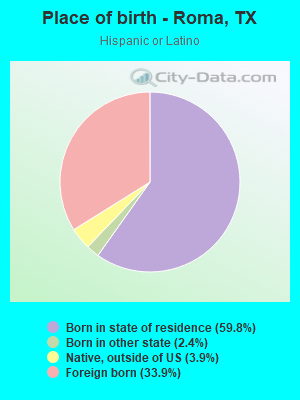 Place of birth - Roma, TX