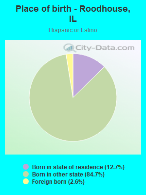 Place of birth - Roodhouse, IL