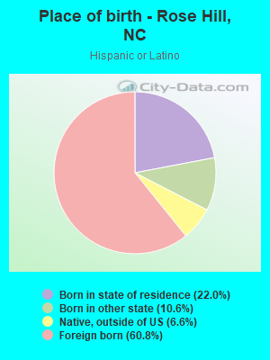 Place of birth - Rose Hill, NC