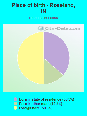 Place of birth - Roseland, IN