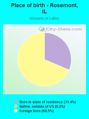 Place of birth - Rosemont, IL