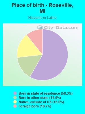 Place of birth - Roseville, MI