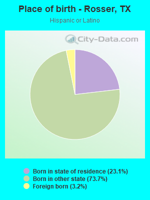 Place of birth - Rosser, TX