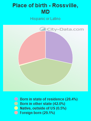 Place of birth - Rossville, MD