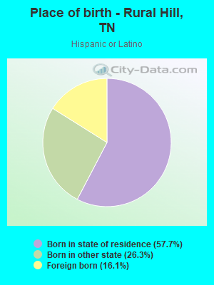 Place of birth - Rural Hill, TN