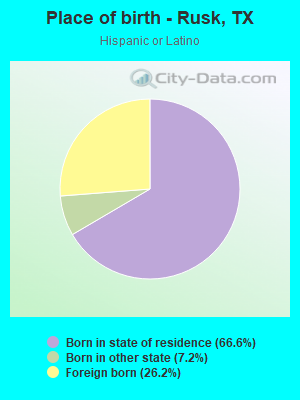 Place of birth - Rusk, TX