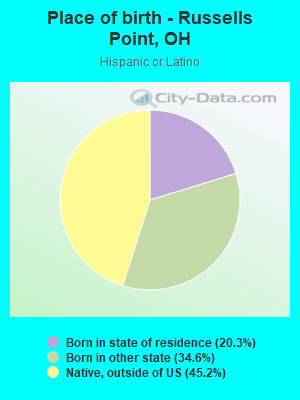Place of birth - Russells Point, OH