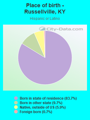 Place of birth - Russellville, KY