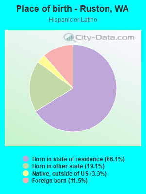 Place of birth - Ruston, WA