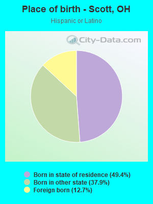 Place of birth - Scott, OH