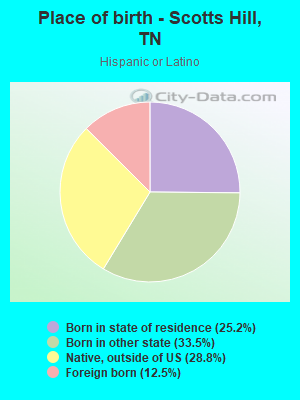 Place of birth - Scotts Hill, TN