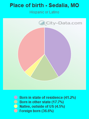 Place of birth - Sedalia, MO