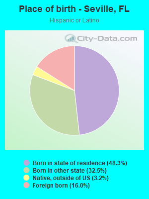 Place of birth - Seville, FL