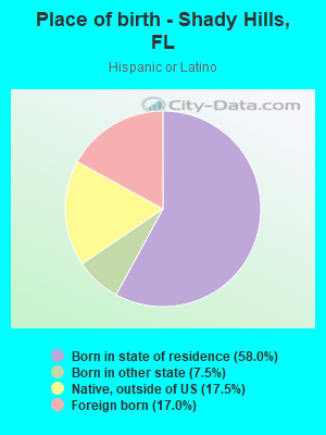 Place of birth - Shady Hills, FL