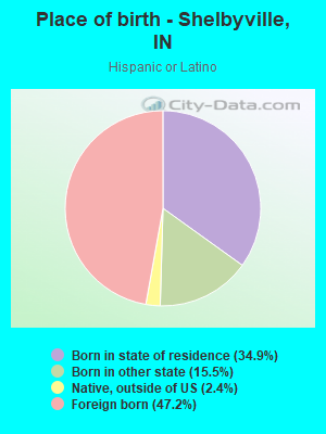 Place of birth - Shelbyville, IN