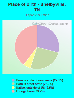 Place of birth - Shelbyville, TN