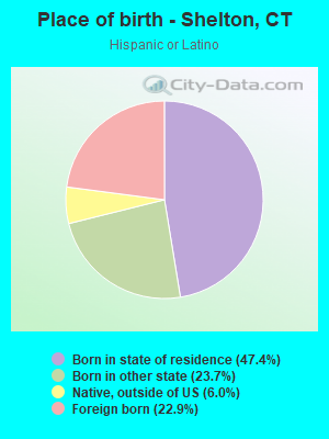 Place of birth - Shelton, CT