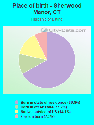 Place of birth - Sherwood Manor, CT