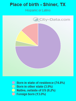 Place of birth - Shiner, TX
