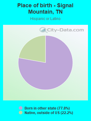 Place of birth - Signal Mountain, TN