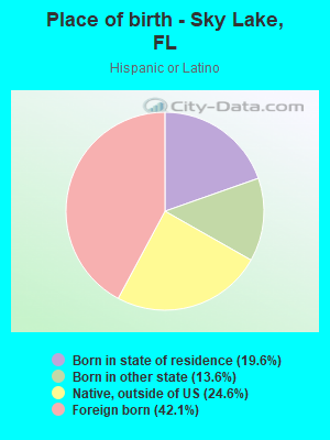 Place of birth - Sky Lake, FL