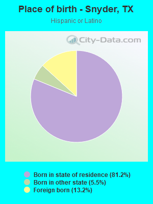 Place of birth - Snyder, TX