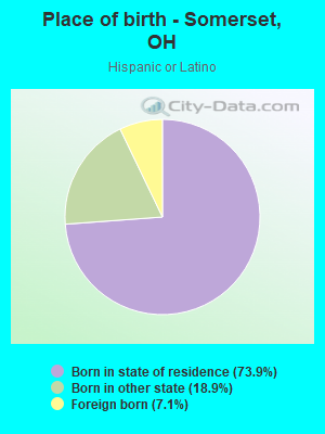 Place of birth - Somerset, OH