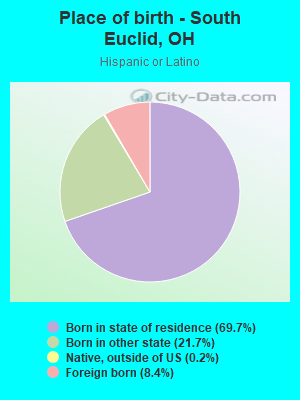 Place of birth - South Euclid, OH