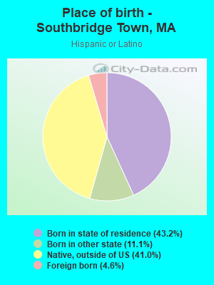 Place of birth - Southbridge Town, MA