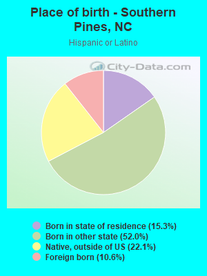 Place of birth - Southern Pines, NC