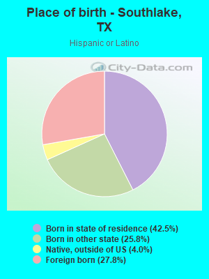 Place of birth - Southlake, TX