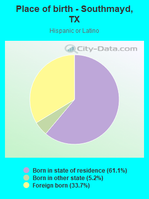 Place of birth - Southmayd, TX