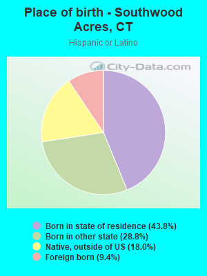 Place of birth - Southwood Acres, CT