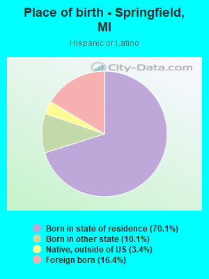 Place of birth - Springfield, MI