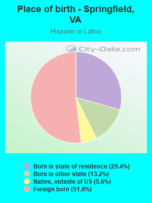 Place of birth - Springfield, VA