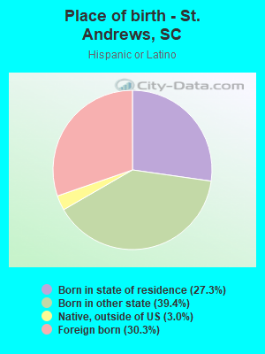 Place of birth - St. Andrews, SC