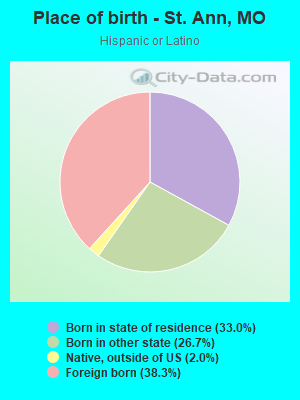 Place of birth - St. Ann, MO