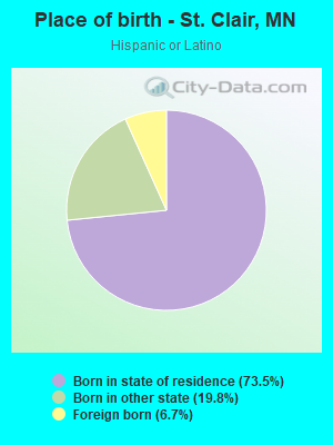 Place of birth - St. Clair, MN