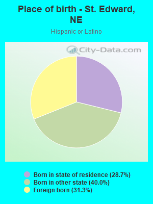 Place of birth - St. Edward, NE