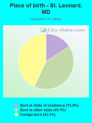 Place of birth - St. Leonard, MD