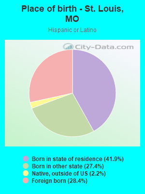 Place of birth - St. Louis, MO