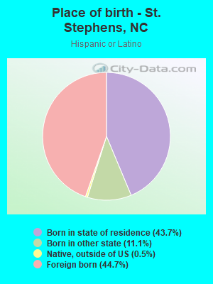 Place of birth - St. Stephens, NC