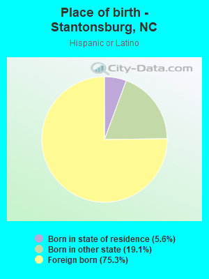 Place of birth - Stantonsburg, NC